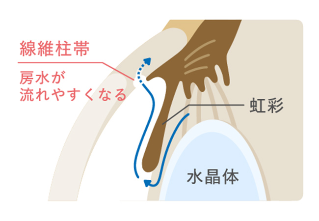 治療後